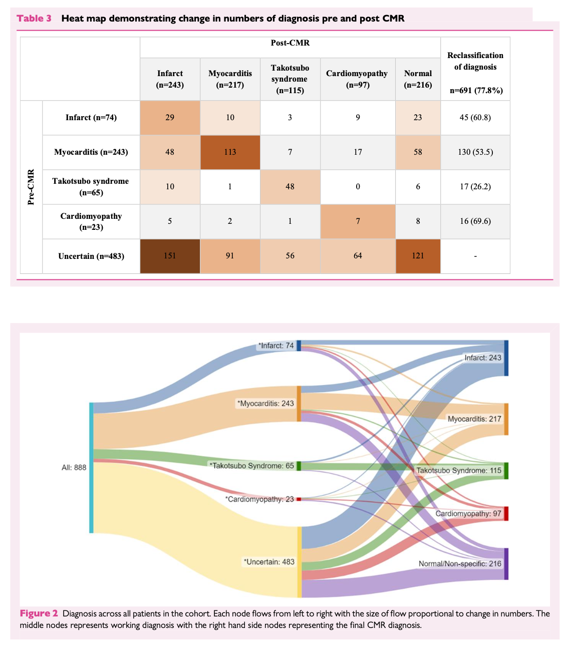 Table and figure from EHJ Cardiovascular Imaging.